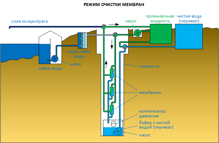Скважинный вариант исполнения системы в режиме промывки мембран